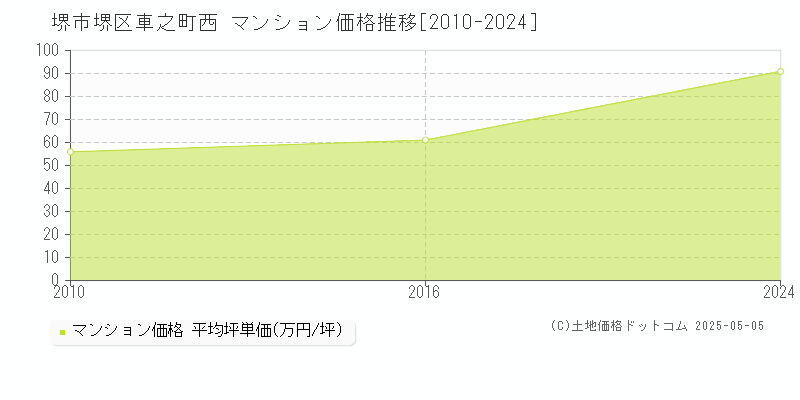 車之町西(堺市堺区)のマンション価格推移グラフ(坪単価)[2010-2024年]