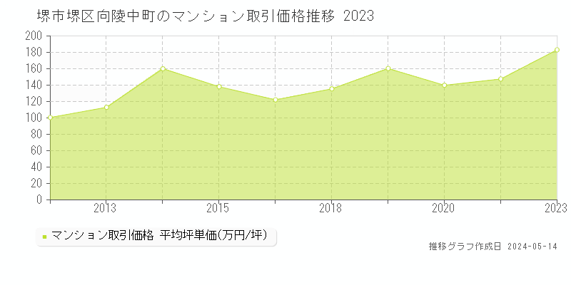 堺市堺区向陵中町のマンション価格推移グラフ 