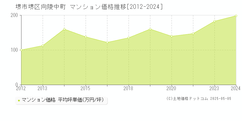 向陵中町(堺市堺区)のマンション価格推移グラフ(坪単価)[2012-2024年]