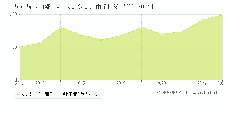 堺市堺区向陵中町のマンション価格推移グラフ 