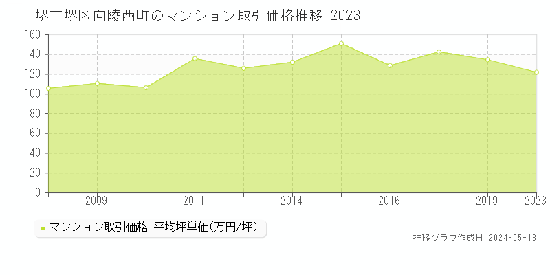 堺市堺区向陵西町のマンション価格推移グラフ 