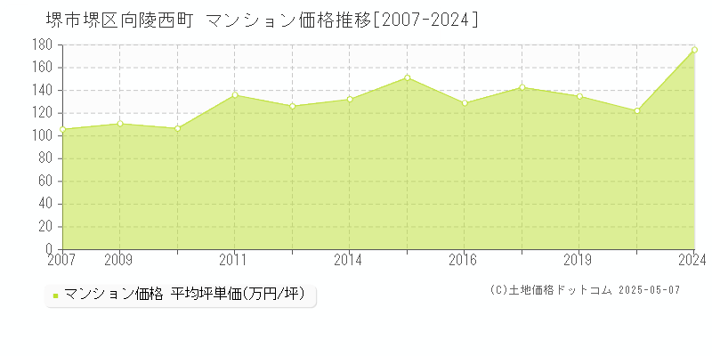 向陵西町(堺市堺区)のマンション価格推移グラフ(坪単価)[2007-2024年]