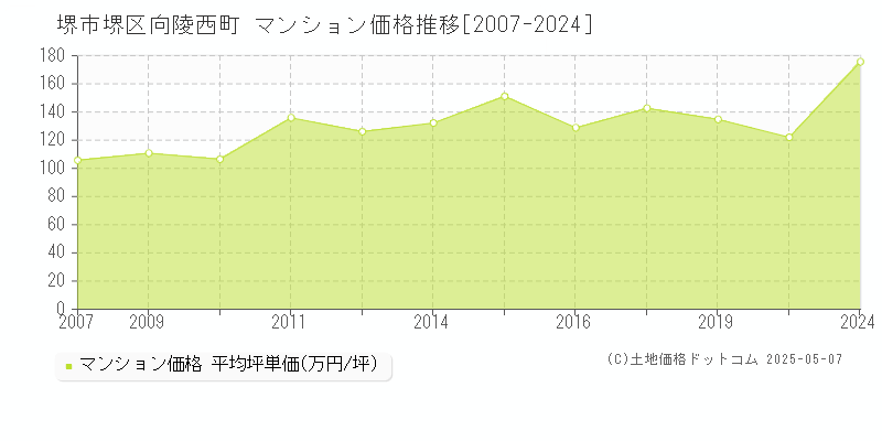 堺市堺区向陵西町のマンション価格推移グラフ 