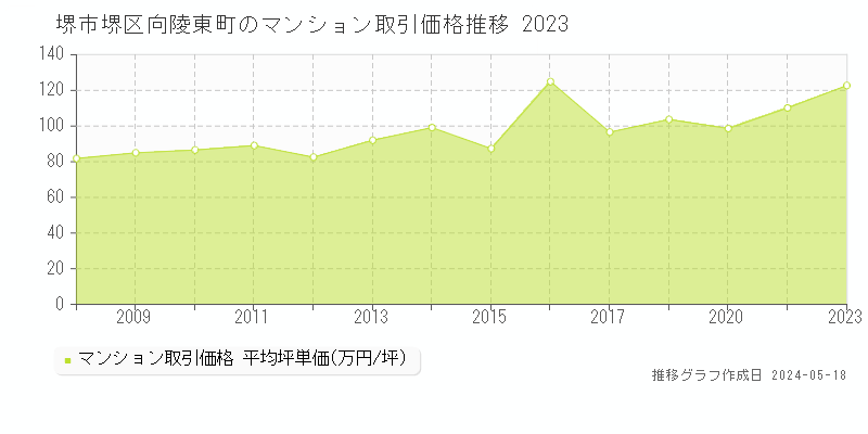 堺市堺区向陵東町のマンション価格推移グラフ 