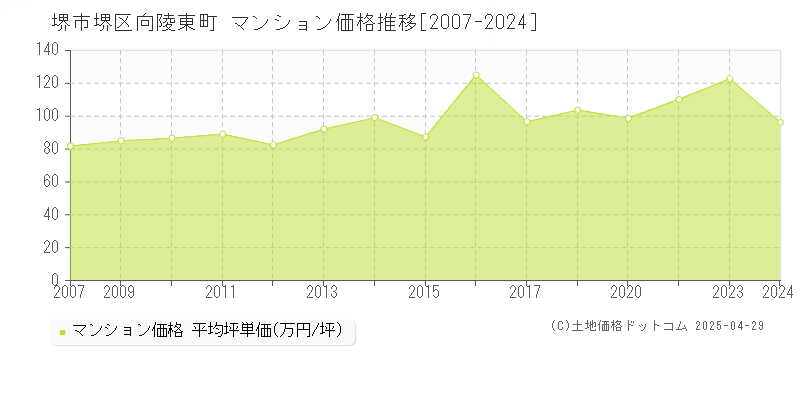 堺市堺区向陵東町のマンション価格推移グラフ 