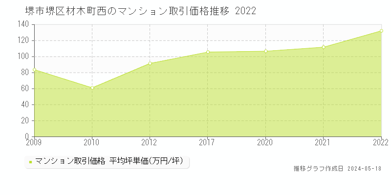 堺市堺区材木町西のマンション価格推移グラフ 