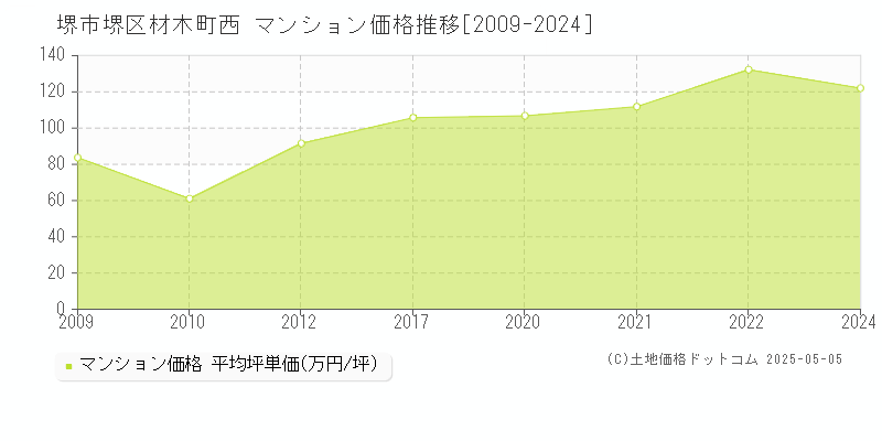 材木町西(堺市堺区)のマンション価格推移グラフ(坪単価)[2009-2024年]