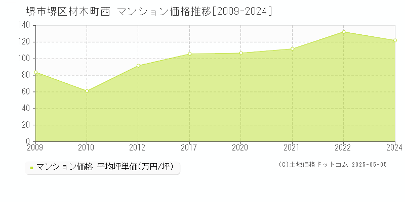 堺市堺区材木町西のマンション価格推移グラフ 