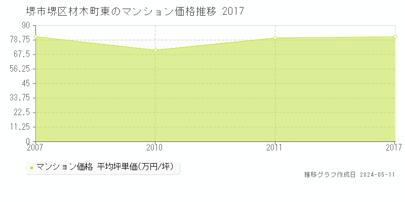 堺市堺区材木町東のマンション価格推移グラフ 