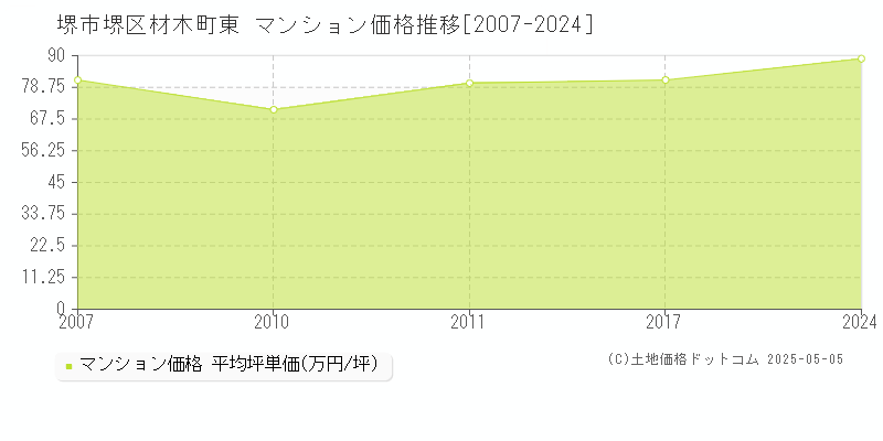 材木町東(堺市堺区)のマンション価格推移グラフ(坪単価)[2007-2024年]