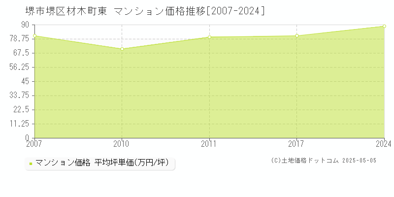 堺市堺区材木町東のマンション価格推移グラフ 