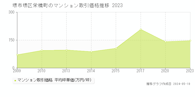 堺市堺区栄橋町のマンション価格推移グラフ 