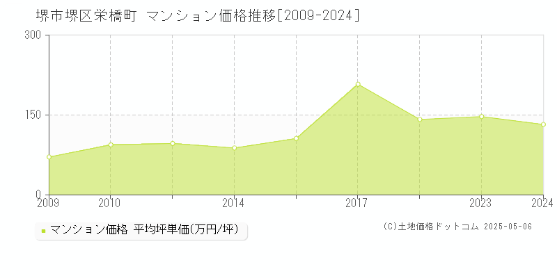 栄橋町(堺市堺区)のマンション価格推移グラフ(坪単価)[2009-2024年]
