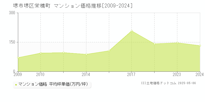 堺市堺区栄橋町のマンション価格推移グラフ 