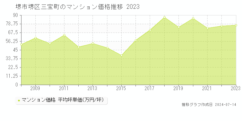 堺市堺区三宝町のマンション価格推移グラフ 