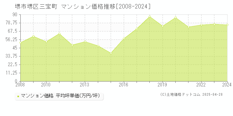 堺市堺区三宝町のマンション価格推移グラフ 