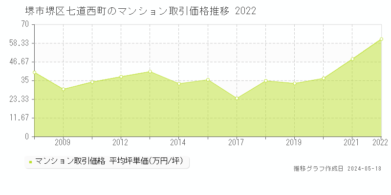 堺市堺区七道西町のマンション価格推移グラフ 
