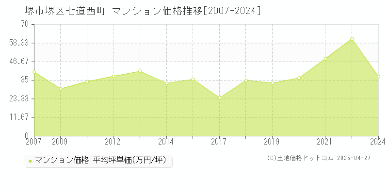 堺市堺区七道西町のマンション価格推移グラフ 