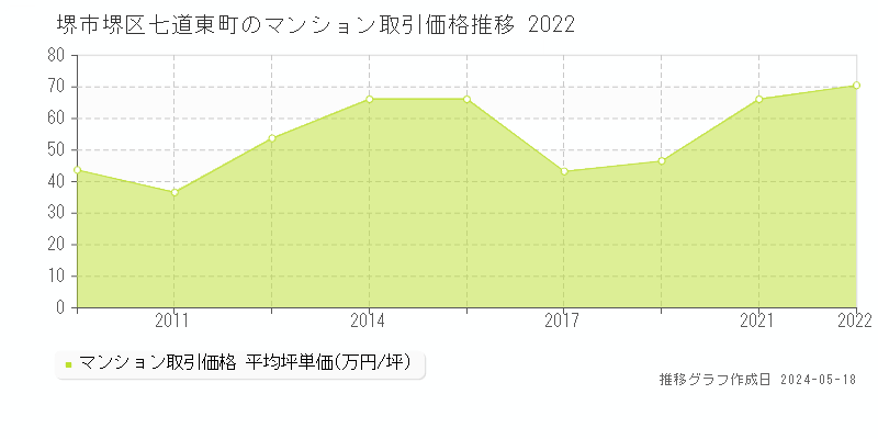 堺市堺区七道東町のマンション価格推移グラフ 