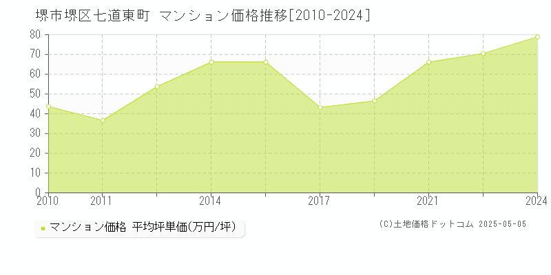 七道東町(堺市堺区)のマンション価格推移グラフ(坪単価)[2010-2024年]