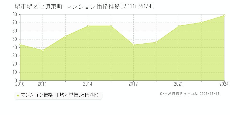 堺市堺区七道東町のマンション価格推移グラフ 