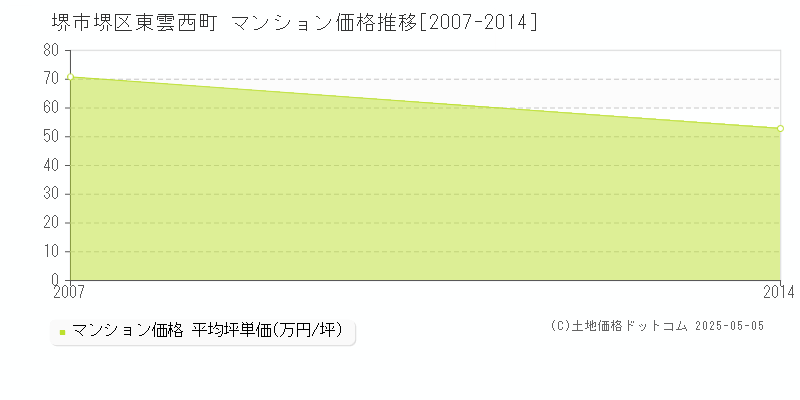 東雲西町(堺市堺区)のマンション価格推移グラフ(坪単価)[2007-2014年]