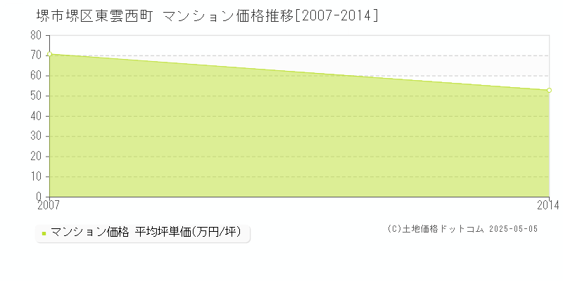 堺市堺区東雲西町のマンション価格推移グラフ 