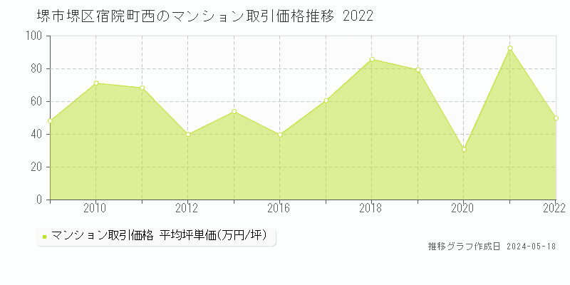 堺市堺区宿院町西のマンション価格推移グラフ 