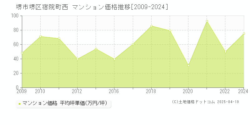 堺市堺区宿院町西のマンション価格推移グラフ 