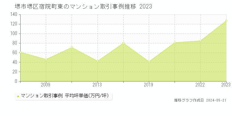堺市堺区宿院町東のマンション価格推移グラフ 