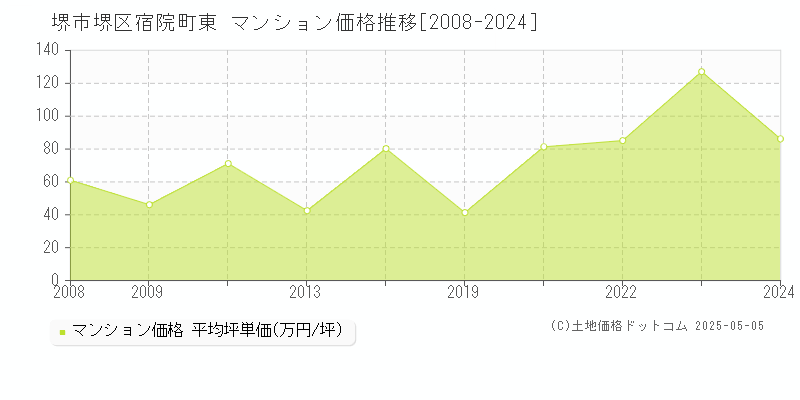 宿院町東(堺市堺区)のマンション価格推移グラフ(坪単価)[2008-2024年]