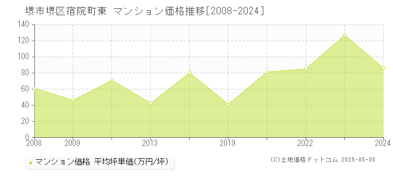 堺市堺区宿院町東のマンション価格推移グラフ 