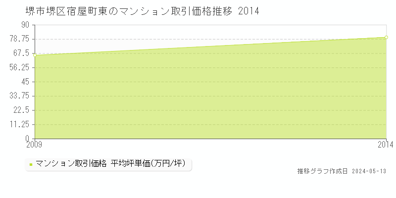 堺市堺区宿屋町東のマンション価格推移グラフ 