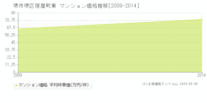 宿屋町東(堺市堺区)のマンション価格推移グラフ(坪単価)[2009-2014年]