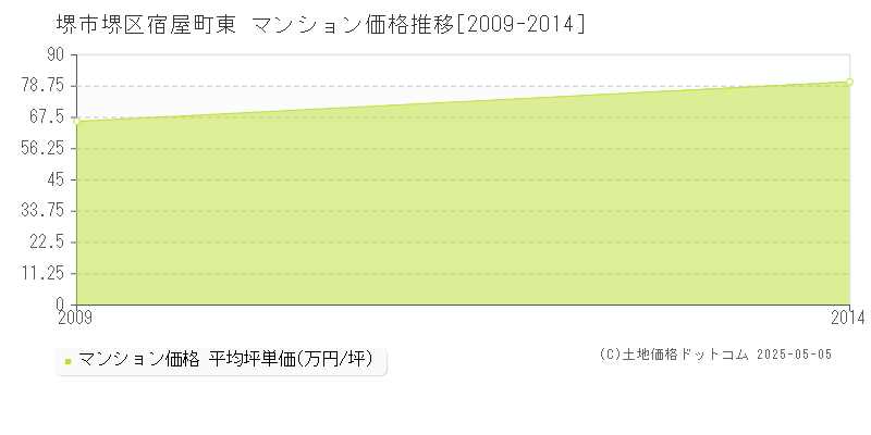 堺市堺区宿屋町東のマンション価格推移グラフ 