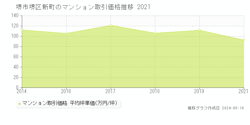 堺市堺区新町のマンション価格推移グラフ 