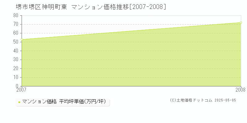 神明町東(堺市堺区)のマンション価格推移グラフ(坪単価)[2007-2008年]