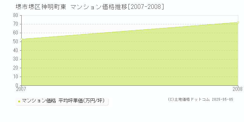 堺市堺区神明町東のマンション取引事例推移グラフ 