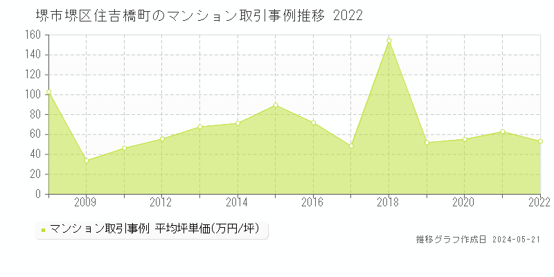 堺市堺区住吉橋町のマンション取引価格推移グラフ 