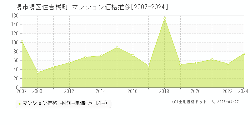 堺市堺区住吉橋町のマンション価格推移グラフ 