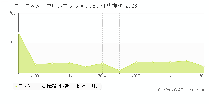 堺市堺区大仙中町のマンション価格推移グラフ 
