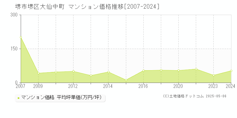 大仙中町(堺市堺区)のマンション価格推移グラフ(坪単価)[2007-2024年]