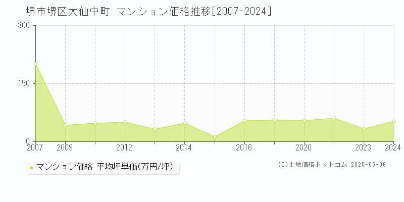 堺市堺区大仙中町のマンション価格推移グラフ 