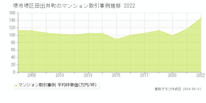 堺市堺区田出井町のマンション価格推移グラフ 