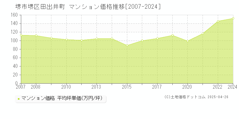 堺市堺区田出井町のマンション価格推移グラフ 