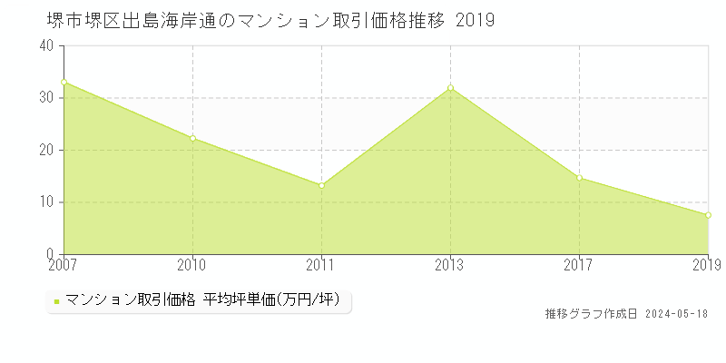 堺市堺区出島海岸通のマンション取引価格推移グラフ 