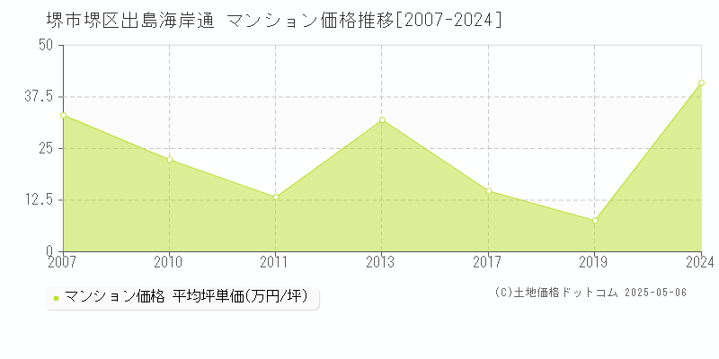 出島海岸通(堺市堺区)のマンション価格推移グラフ(坪単価)[2007-2024年]