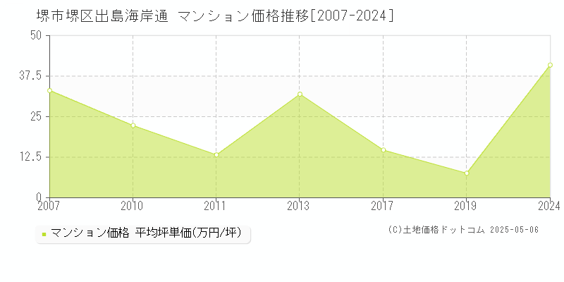 堺市堺区出島海岸通のマンション取引価格推移グラフ 