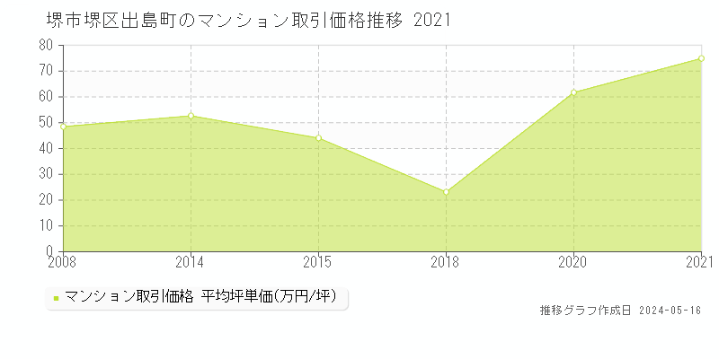 堺市堺区出島町のマンション価格推移グラフ 