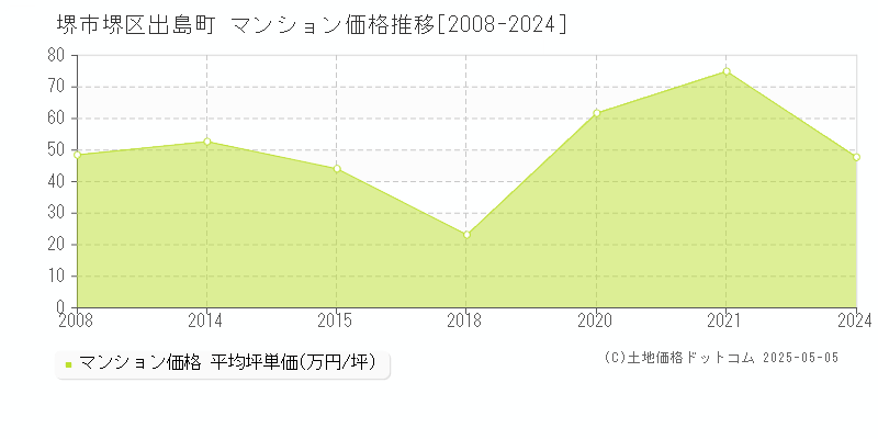 出島町(堺市堺区)のマンション価格推移グラフ(坪単価)[2008-2024年]